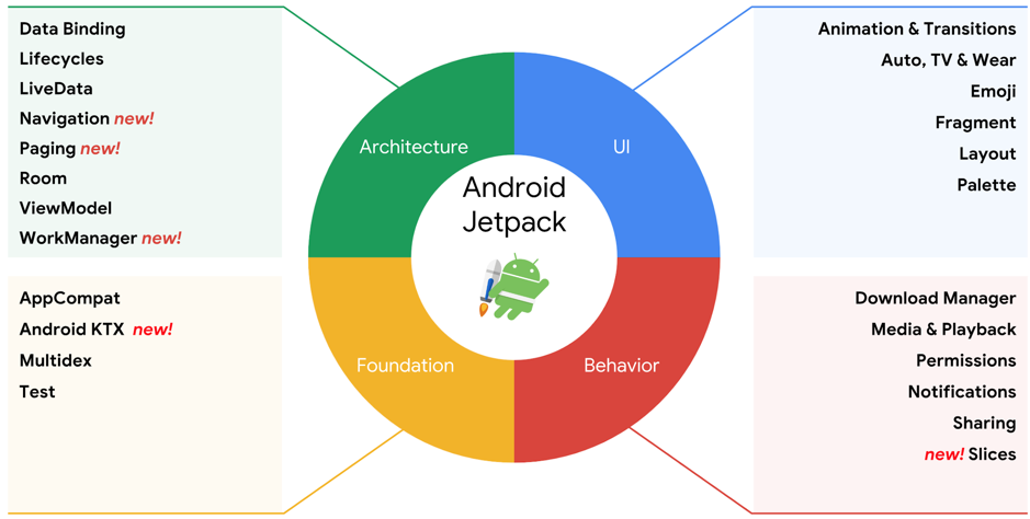 Android Jetpack