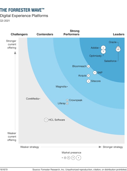 Forrester-Wave-DXP-2021